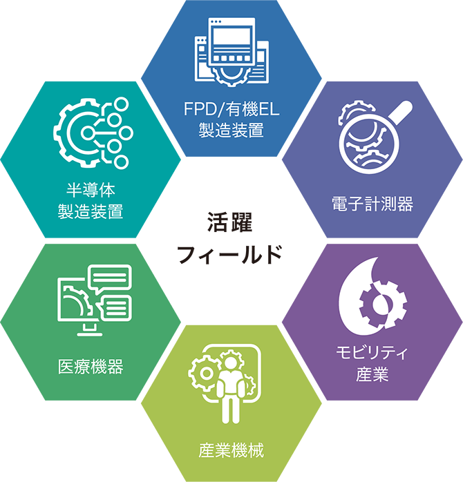 単なる部品製造メーカーではなく、お客様の製造・調達機能を担うことができる組織でありたい。そんな思いを胸に、Professionalであり続けるため、進化する技術革新をリードできるような企業を目指します。