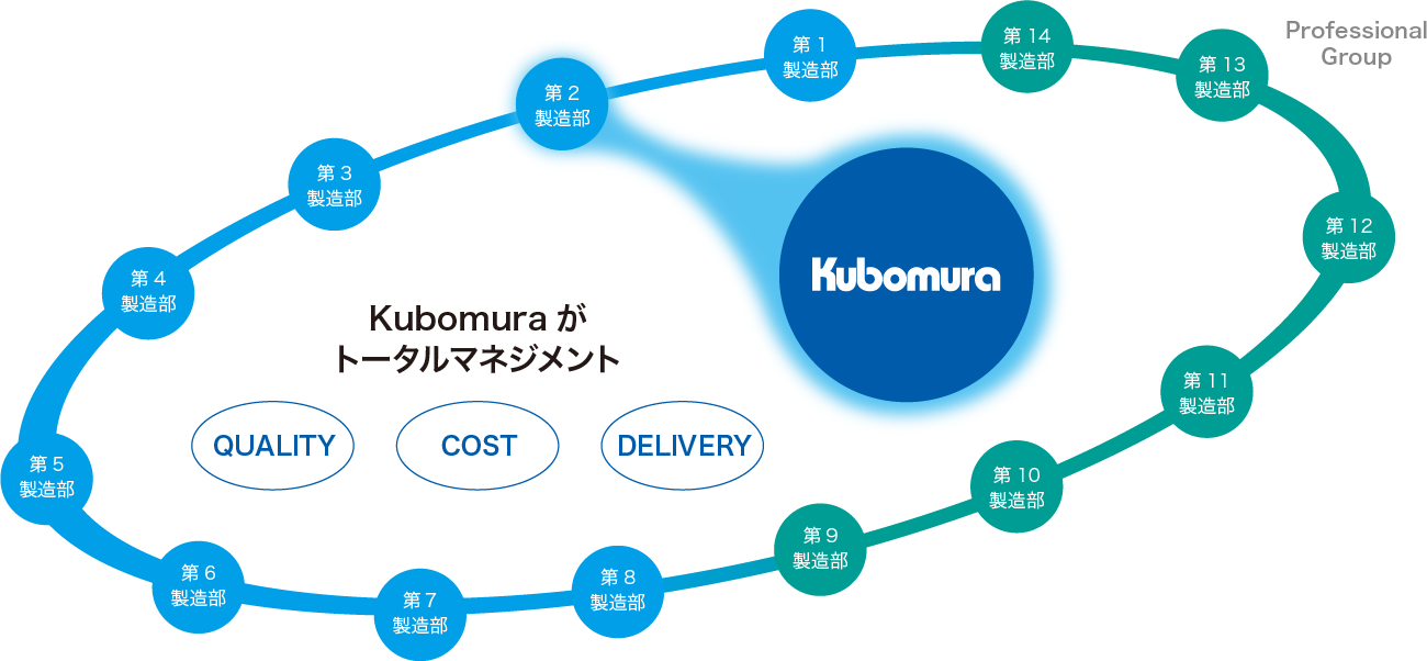 ファブレスによる柔軟な生産体制を構築 Kubomura 主導のグループ内分業体制の確立により、生産体制に最大限のシナジー効果を発揮します。