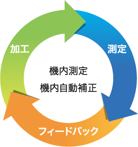 更なる限界への挑戦 設備開発を⾏行います